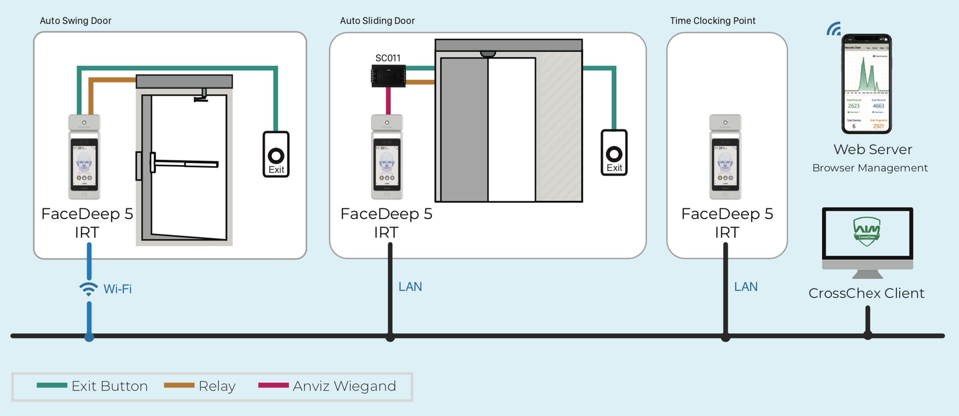 FaceDeep 5 Touchless Access Control