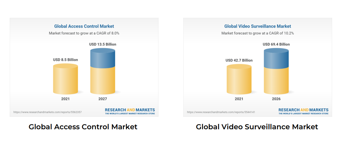 Global access control and video surveillance market