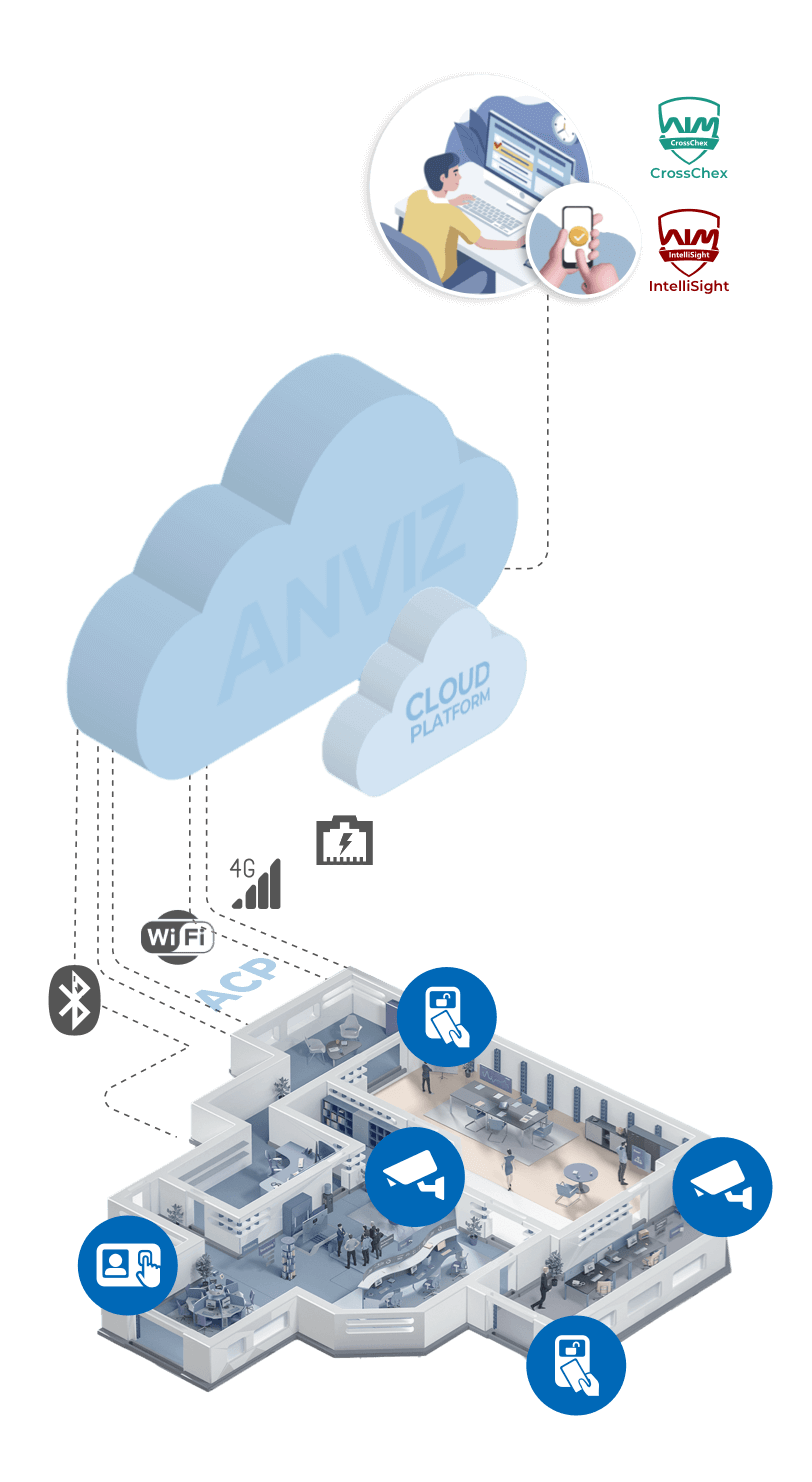 anvil cloud platform